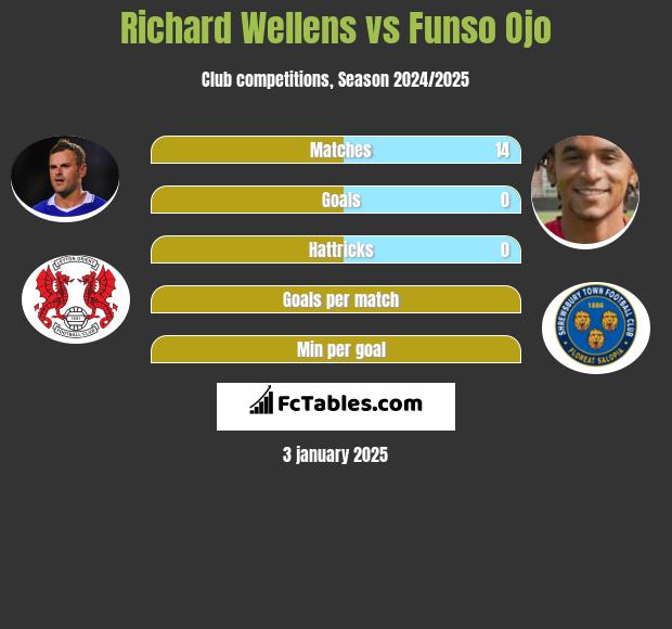 Richard Wellens vs Funso Ojo h2h player stats