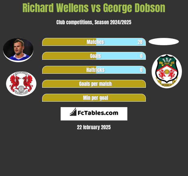 Richard Wellens vs George Dobson h2h player stats