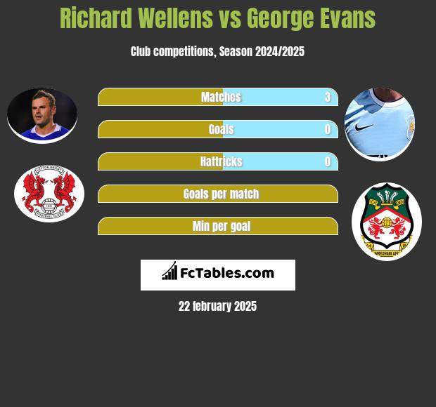 Richard Wellens vs George Evans h2h player stats