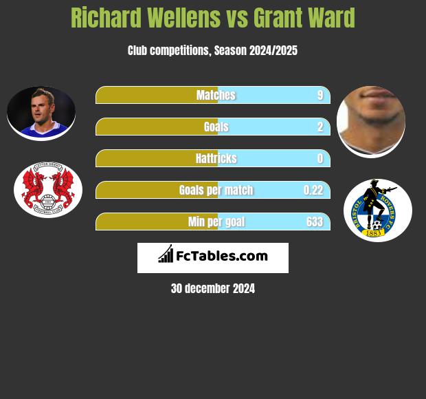 Richard Wellens vs Grant Ward h2h player stats