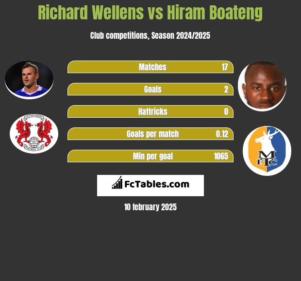 Richard Wellens vs Hiram Boateng h2h player stats