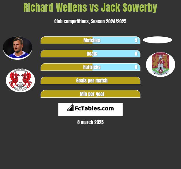 Richard Wellens vs Jack Sowerby h2h player stats