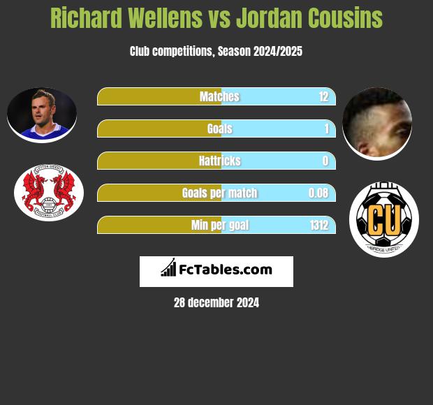 Richard Wellens vs Jordan Cousins h2h player stats