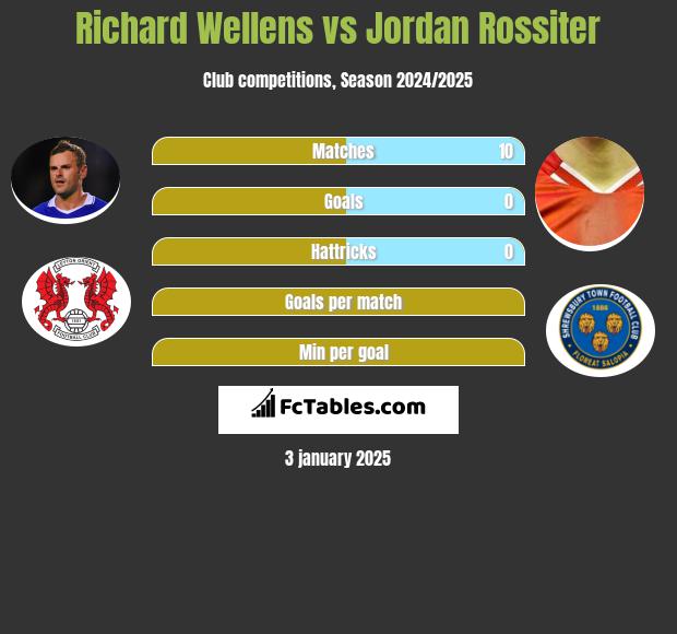 Richard Wellens vs Jordan Rossiter h2h player stats