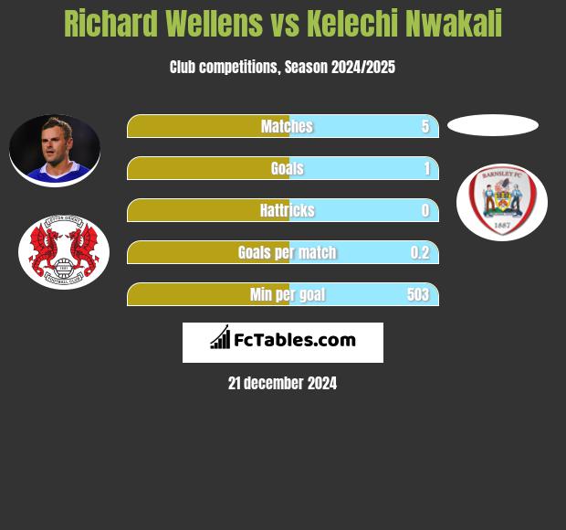 Richard Wellens vs Kelechi Nwakali h2h player stats