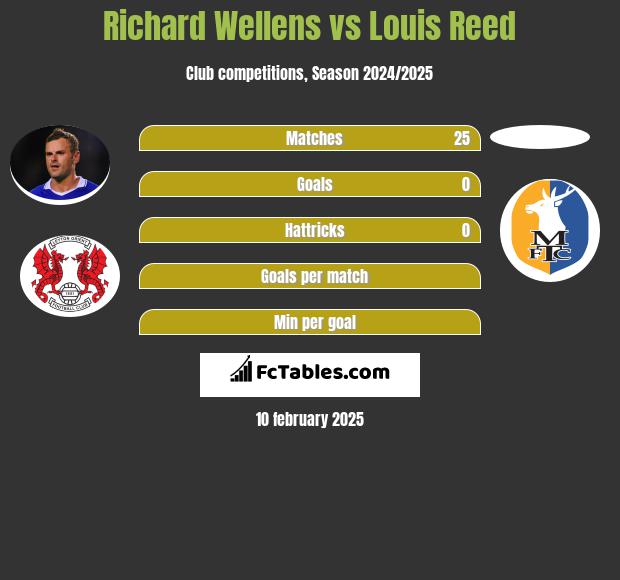 Richard Wellens vs Louis Reed h2h player stats