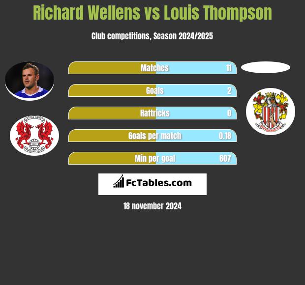 Richard Wellens vs Louis Thompson h2h player stats