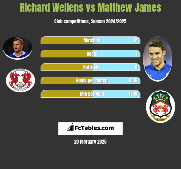 Richard Wellens vs Matthew James h2h player stats