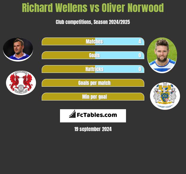 Richard Wellens vs Oliver Norwood h2h player stats