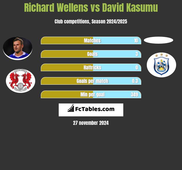 Richard Wellens vs David Kasumu h2h player stats