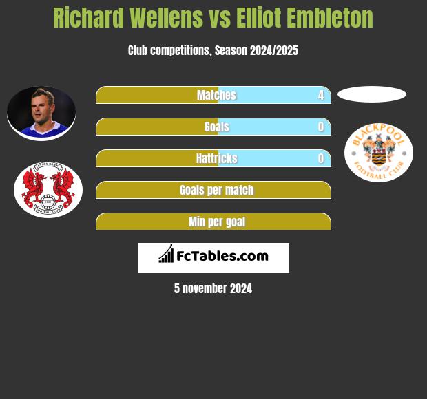 Richard Wellens vs Elliot Embleton h2h player stats