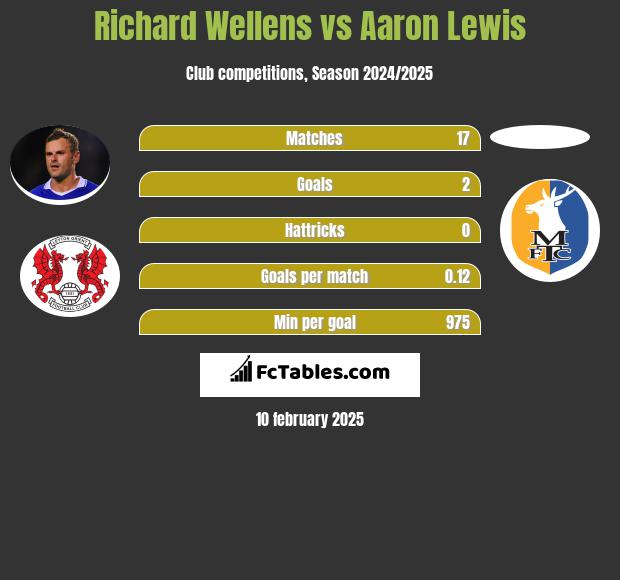 Richard Wellens vs Aaron Lewis h2h player stats