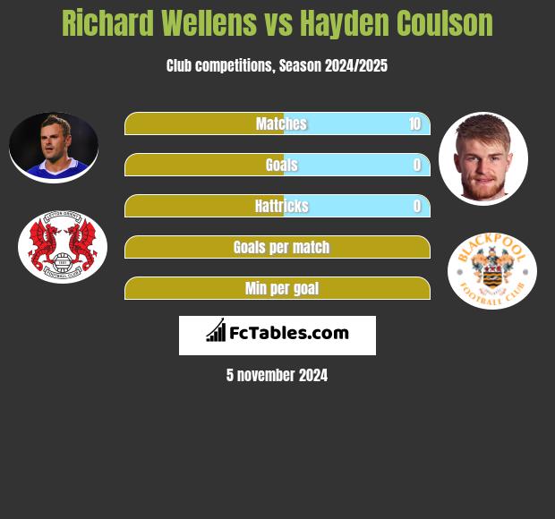 Richard Wellens vs Hayden Coulson h2h player stats