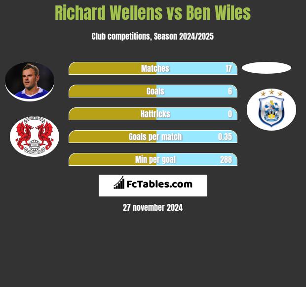 Richard Wellens vs Ben Wiles h2h player stats