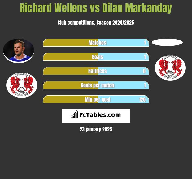 Richard Wellens vs Dilan Markanday h2h player stats