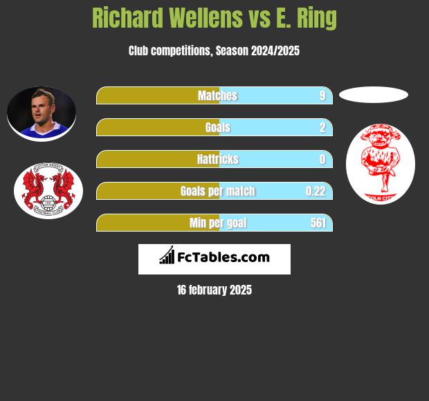 Richard Wellens vs E. Ring h2h player stats