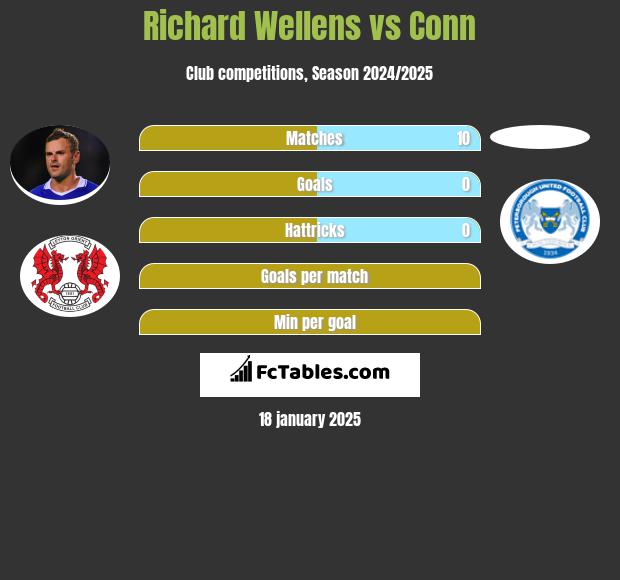 Richard Wellens vs Conn h2h player stats