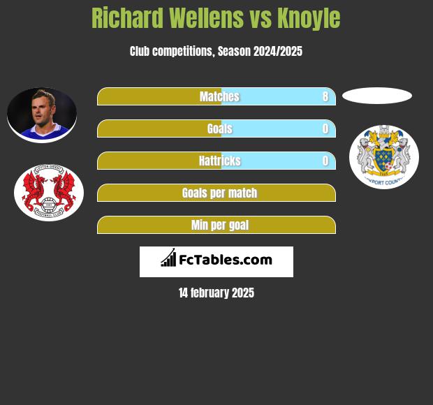 Richard Wellens vs Knoyle h2h player stats