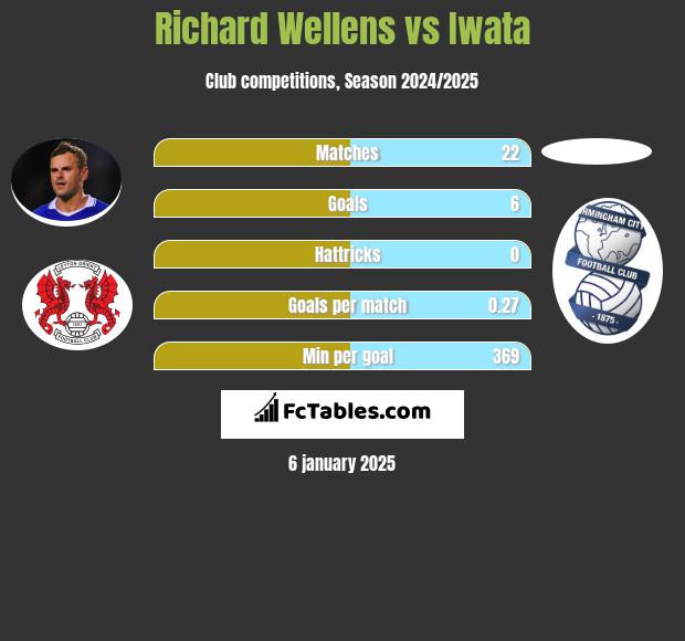 Richard Wellens vs Iwata h2h player stats