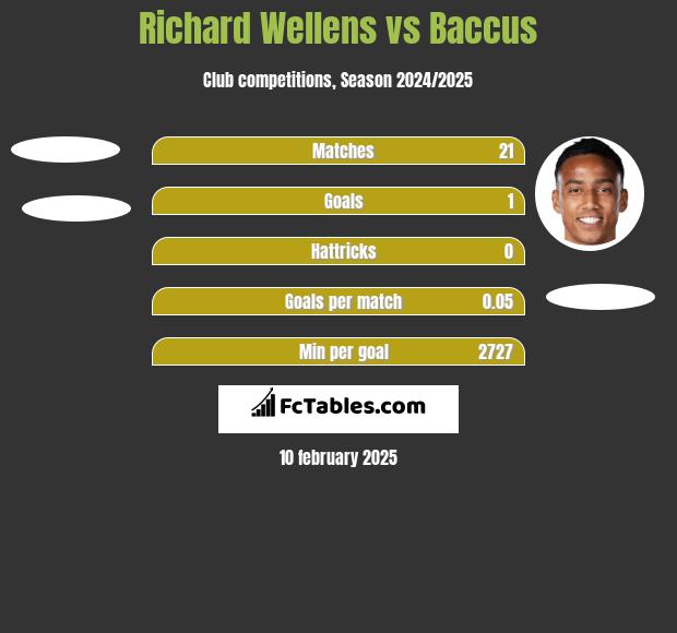 Richard Wellens vs Baccus h2h player stats