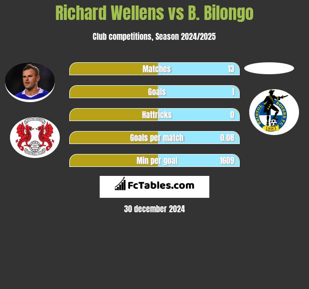 Richard Wellens vs B. Bilongo h2h player stats