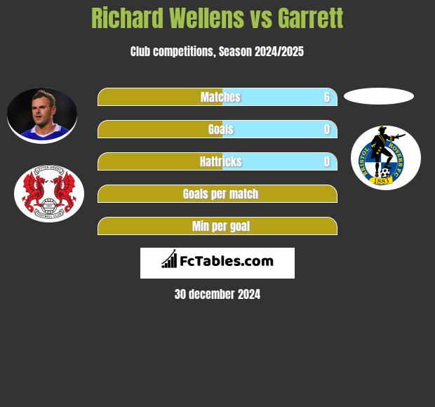 Richard Wellens vs Garrett h2h player stats