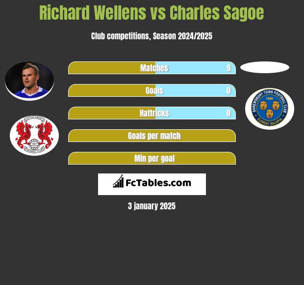 Richard Wellens vs Charles Sagoe h2h player stats