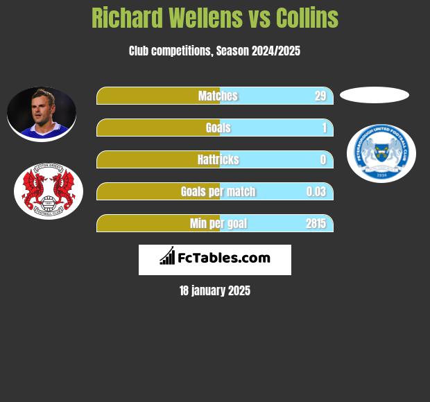 Richard Wellens vs Collins h2h player stats