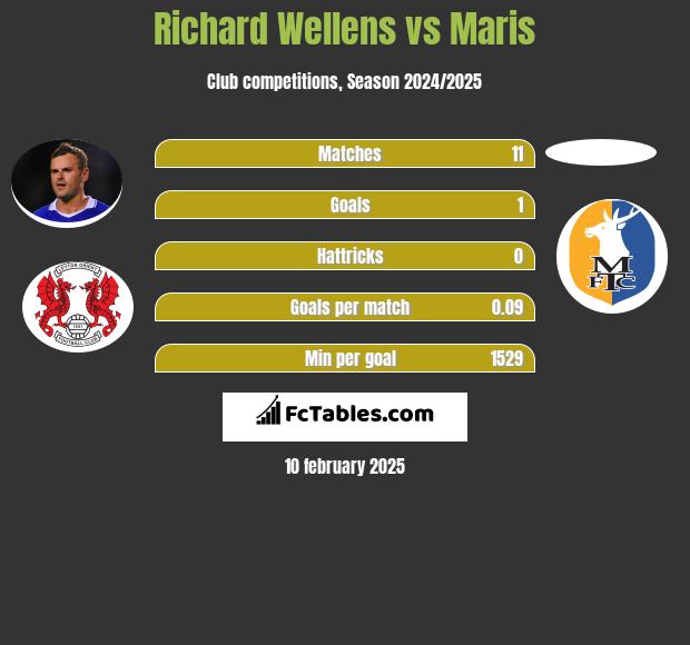 Richard Wellens vs Maris h2h player stats