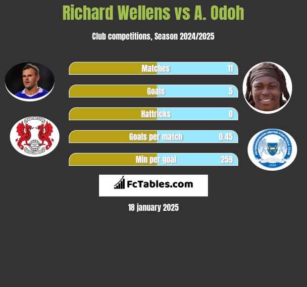 Richard Wellens vs A. Odoh h2h player stats