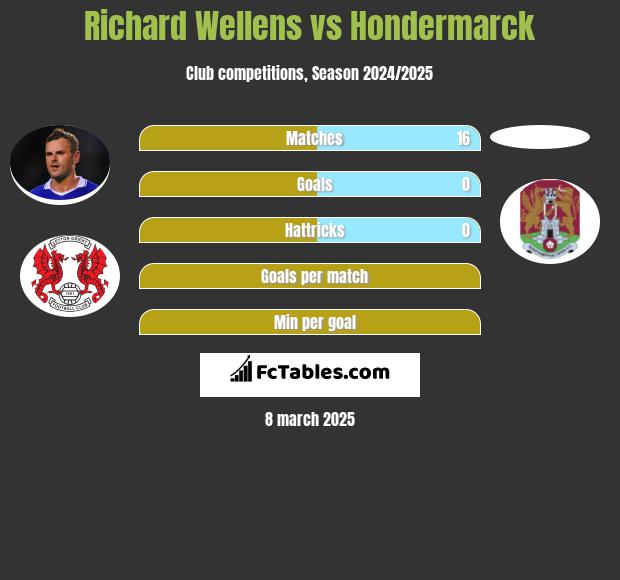 Richard Wellens vs Hondermarck h2h player stats