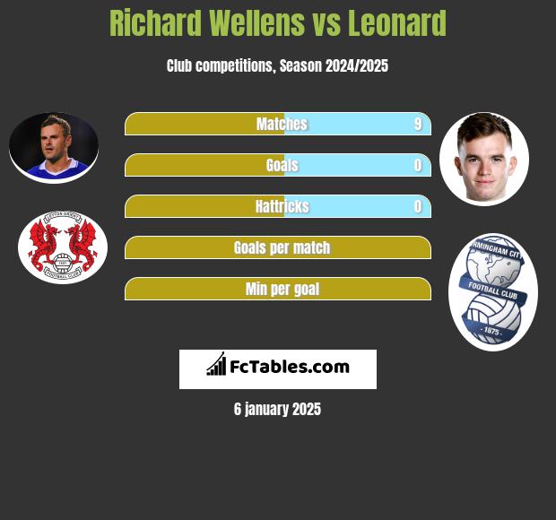 Richard Wellens vs Leonard h2h player stats