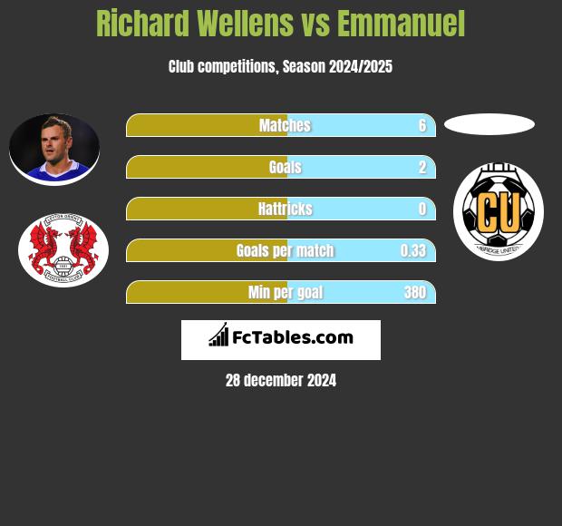 Richard Wellens vs Emmanuel h2h player stats