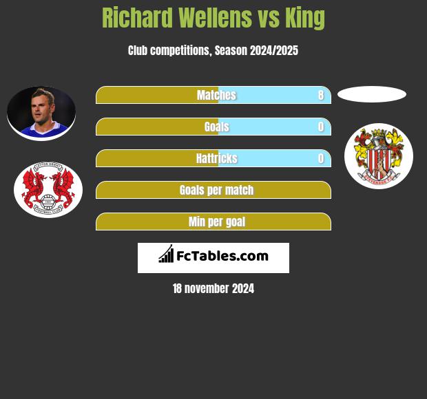 Richard Wellens vs King h2h player stats