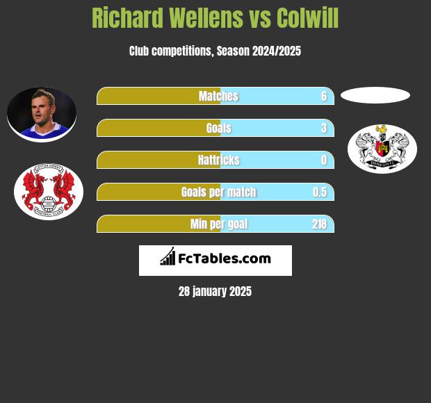 Richard Wellens vs Colwill h2h player stats