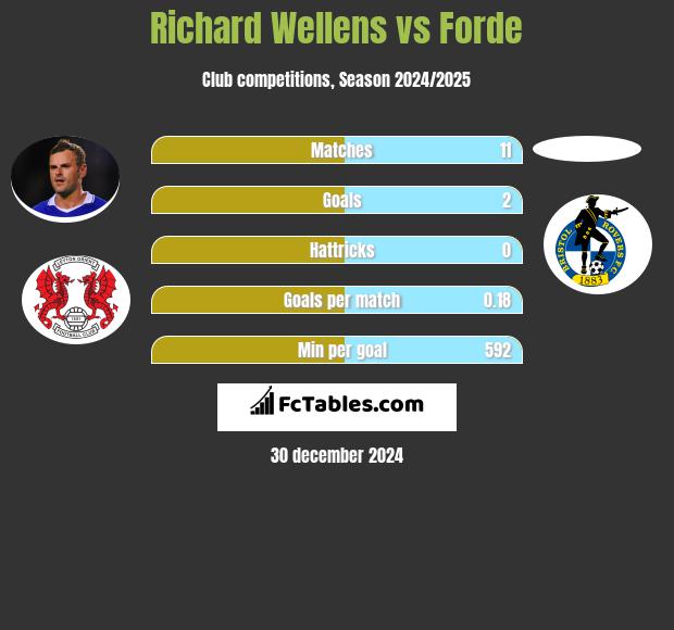 Richard Wellens vs Forde h2h player stats