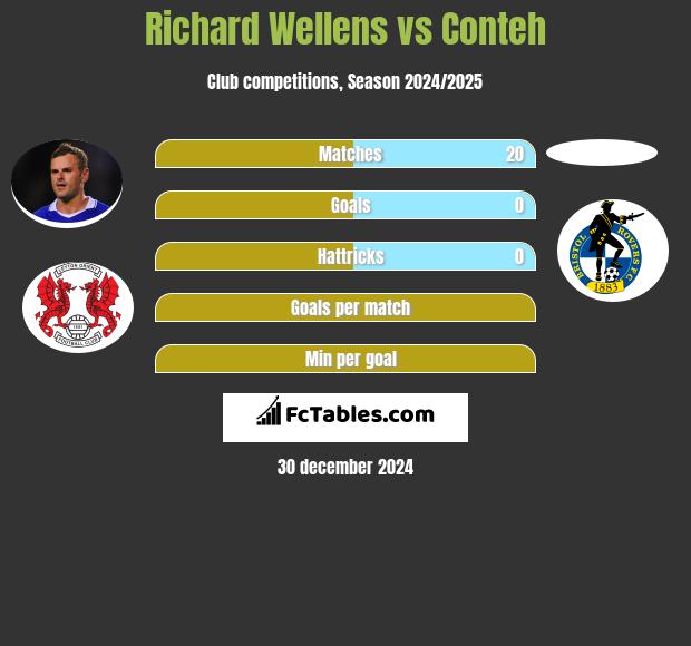 Richard Wellens vs Conteh h2h player stats