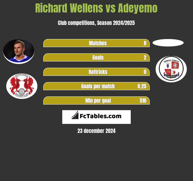 Richard Wellens vs Adeyemo h2h player stats