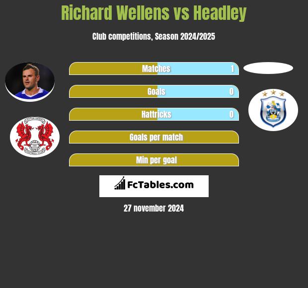 Richard Wellens vs Headley h2h player stats