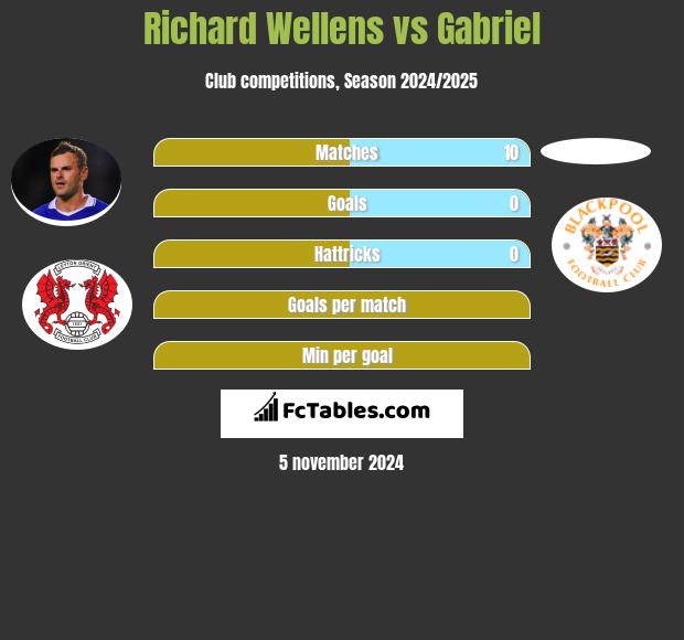 Richard Wellens vs Gabriel h2h player stats