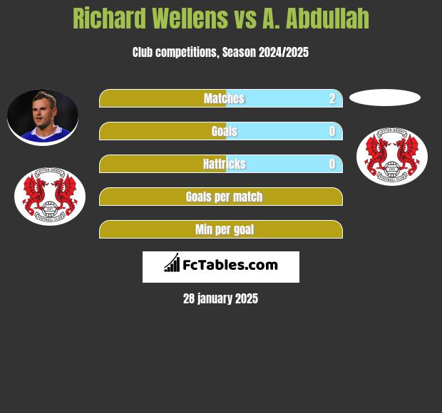 Richard Wellens vs A. Abdullah h2h player stats