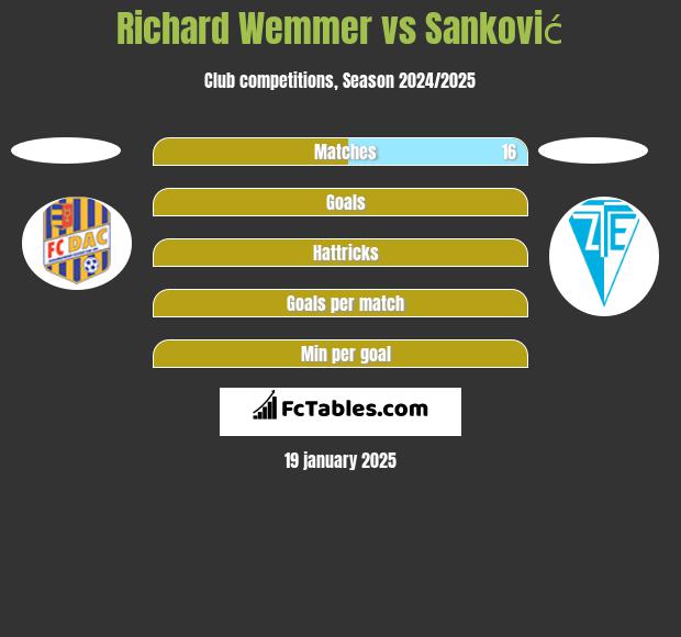 Richard Wemmer vs Sanković h2h player stats