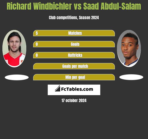 Richard Windbichler vs Saad Abdul-Salam h2h player stats