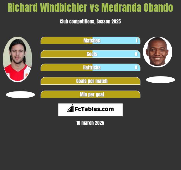 Richard Windbichler vs Medranda Obando h2h player stats