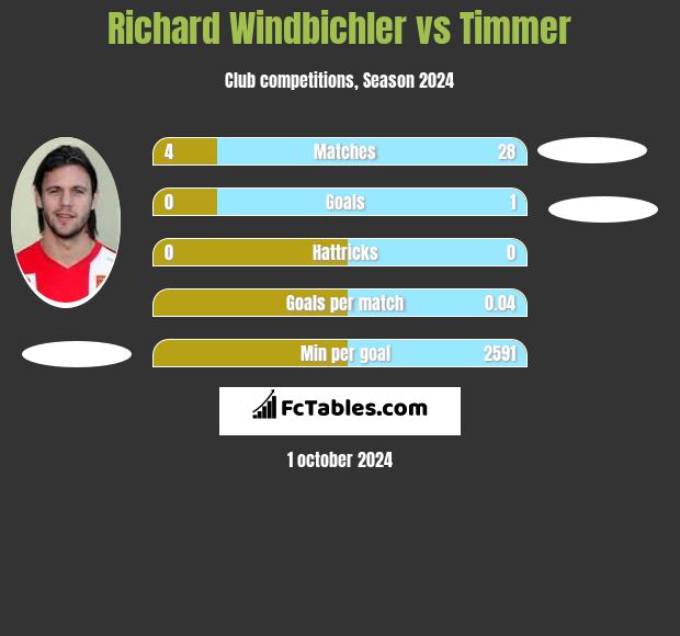 Richard Windbichler vs Timmer h2h player stats