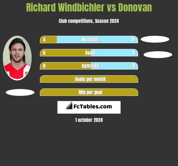 Richard Windbichler vs Donovan h2h player stats