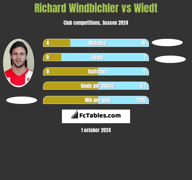 Richard Windbichler vs Wiedt h2h player stats