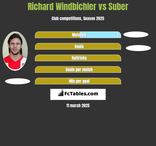 Richard Windbichler vs Suber h2h player stats