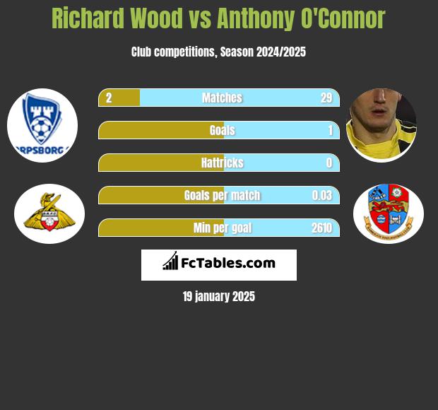 Richard Wood vs Anthony O'Connor h2h player stats