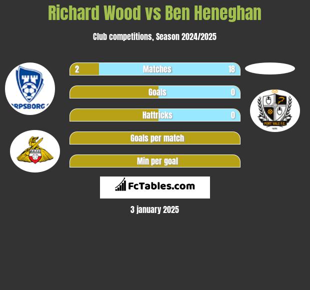 Richard Wood vs Ben Heneghan h2h player stats